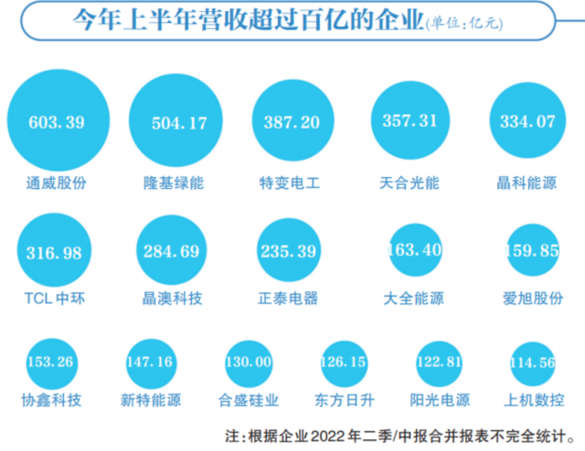 光伏賽道集體“鍍金”，16企業(yè)躋身百億俱樂部