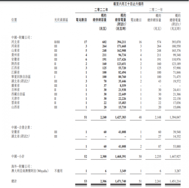 風(fēng)光裝機(jī)約3.1GW，山高新能源發(fā)力“新能源+交通”