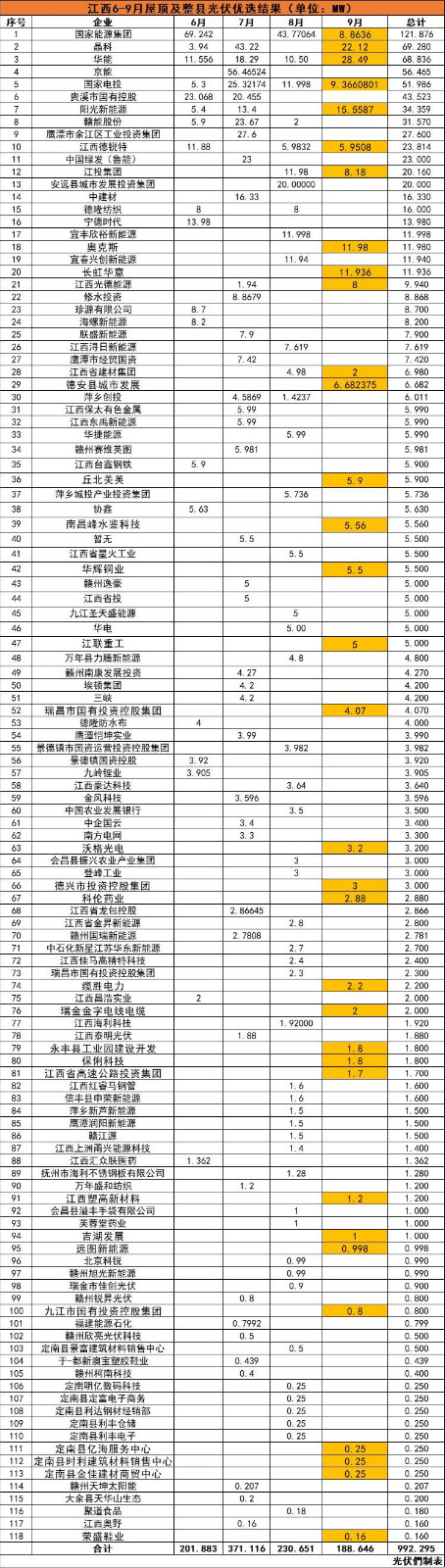 江西992MW分布式光伏優(yōu)選名單：國能投、晶科、華能、京能、國家電投等領(lǐng)銜