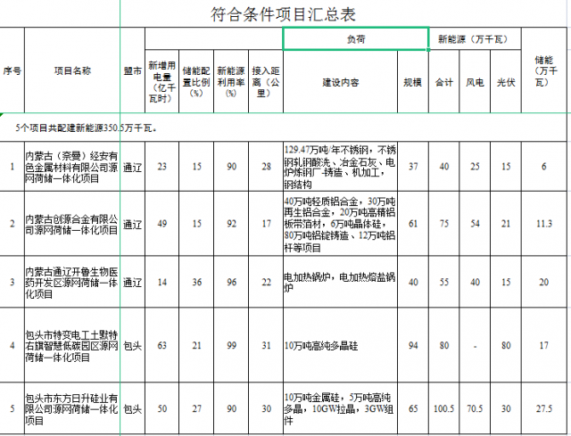 光伏161萬千瓦、風(fēng)電119.5萬千瓦，儲能81.8萬千瓦，內(nèi)蒙古確定2022年5個源網(wǎng)荷儲一體化項目