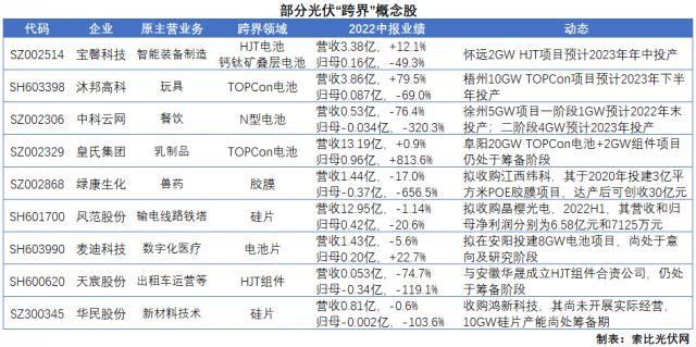 這些光伏“跨界者”，經(jīng)營業(yè)績即將暴發(fā)