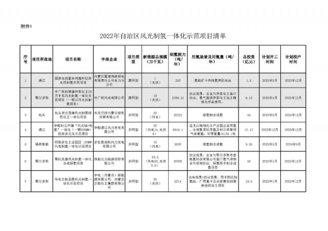 內(nèi)蒙古自治區(qū)能源局關于印發(fā)實施2022年度風光制氫一體化示范項目的通知