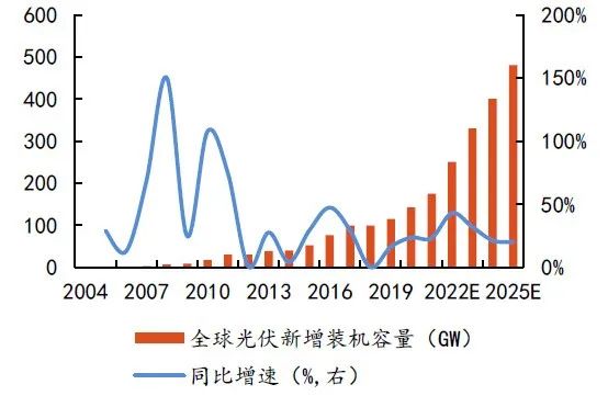 硅料擴(kuò)張、N型硅片占比提升，石英坩堝需求激增