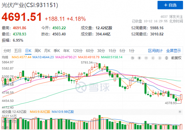 金針探底？光伏板塊午后暴力拉升，當(dāng)下機(jī)會(huì)與風(fēng)險(xiǎn)并存！