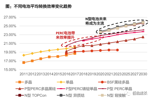 光伏大變局，TOPCon、HJT、IBC三個技術路線誰最強？