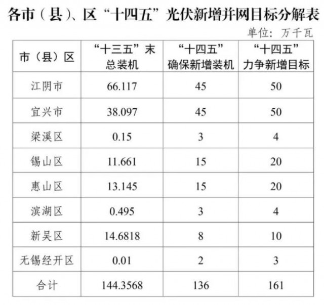 江蘇無錫：整縣光伏試點地區(qū)執(zhí)行高標準補貼，最高可達30%