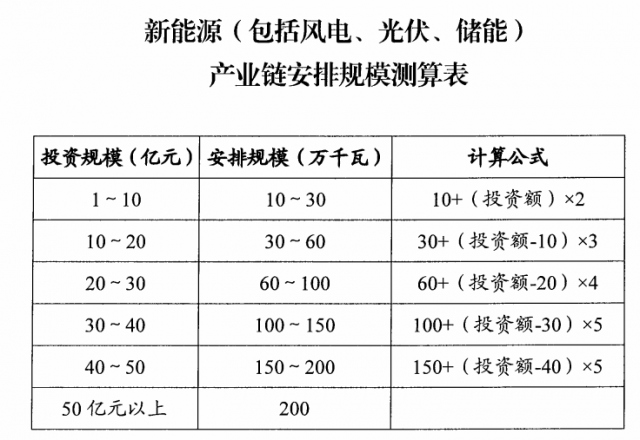 山西：擬安排4GW風(fēng)光指標，支持新能源產(chǎn)業(yè)鏈項目投資和煤電靈活性改造