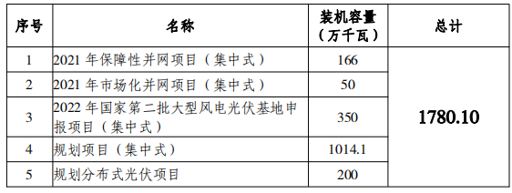 總規(guī)模17.8GW！唐山市公布光伏發(fā)電規(guī)劃項目裝機匯總