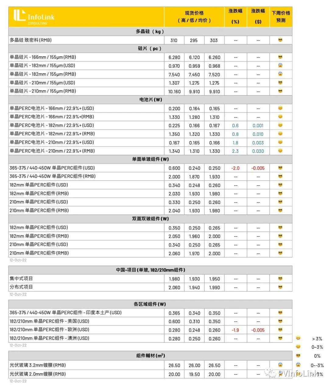 182mm電池片漲價！