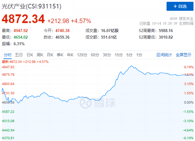 美國停征“雙反”關稅，光伏板塊午后全線暴漲！