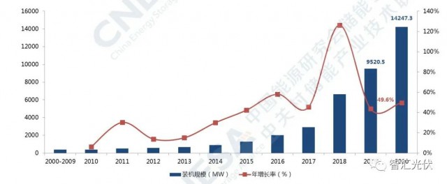 高價組件、產(chǎn)業(yè)配套、配儲能，光伏行業(yè)新三座大山！