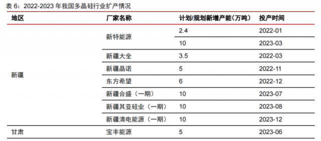 硅料產(chǎn)能密集釋放！光伏級三氯氫硅漲價一觸即發(fā)