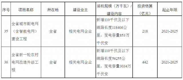 湖南：660億加強配電網(wǎng)，推動“戶用光伏+儲能”發(fā)展