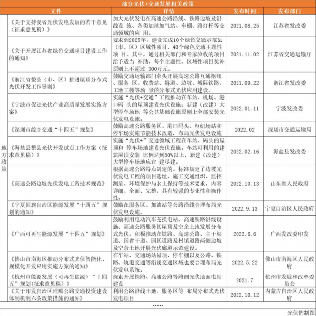 高速公路、鐵路沿線、地鐵、港口碼頭……“光伏+交通”正乘風(fēng)而起！