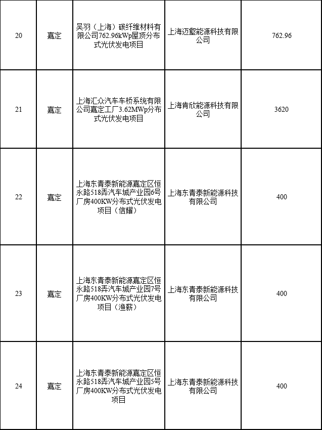 分布式光伏183.8MW！上海公布2022年第二批可再生能源和新能源發(fā)展專項資金獎勵目錄