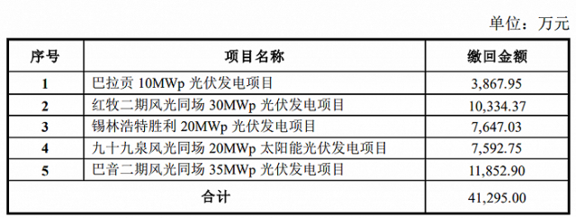 某上市公司光伏電站被繳回補(bǔ)貼4.13億！