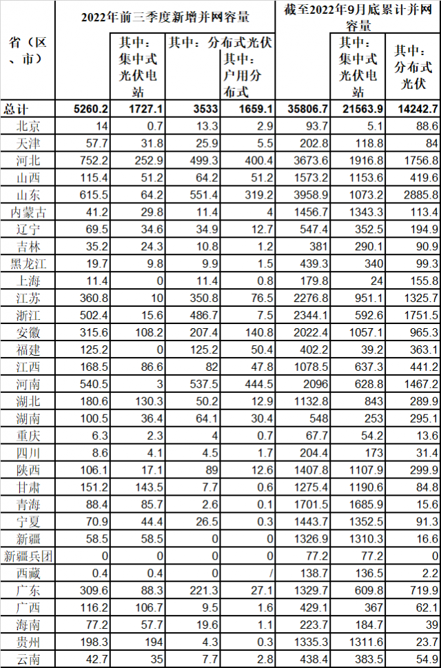 新增52.6GW！國(guó)家能源局公布前三季度光伏發(fā)電運(yùn)行情況