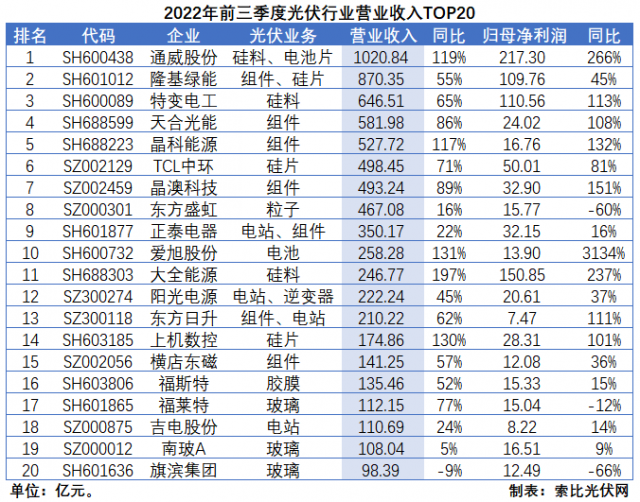 光伏三季報總結：業(yè)績延續(xù)高增，2023年發(fā)展脈絡愈發(fā)清晰