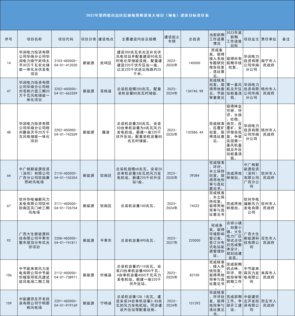 涉及10個光伏等新能源項目！廣西2022年第四批重大項目方案發(fā)布