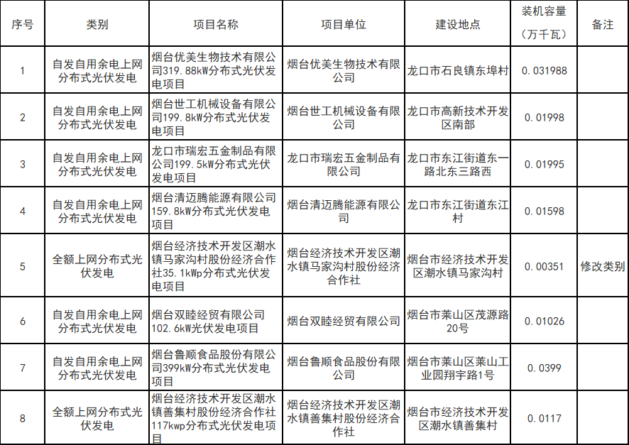 山東煙臺光伏發(fā)電項目平價上網(wǎng)確認(rèn)公告（2022年11月份第1批）