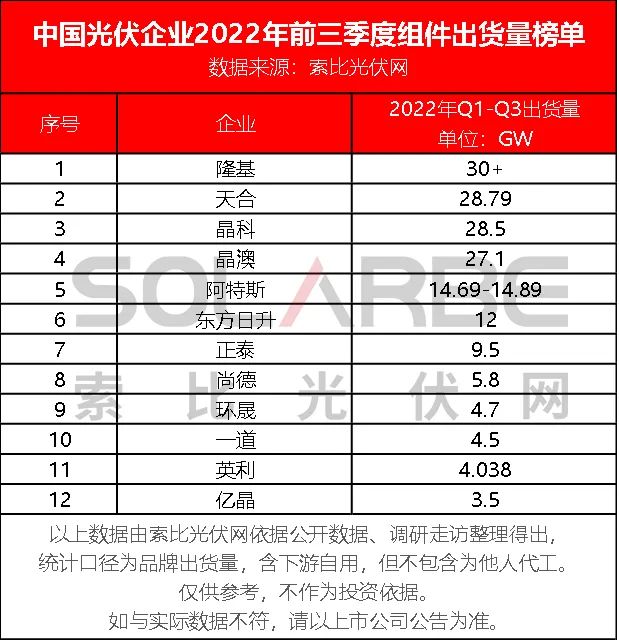 【獨(dú)家】2022年前三季度光伏組件出貨量榜單Top12發(fā)布！