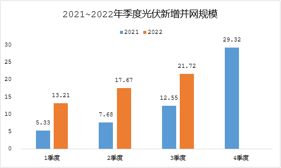 國(guó)內(nèi)三季度光伏建設(shè)再創(chuàng)佳績(jī)，未來(lái)市場(chǎng)需求持續(xù)火熱