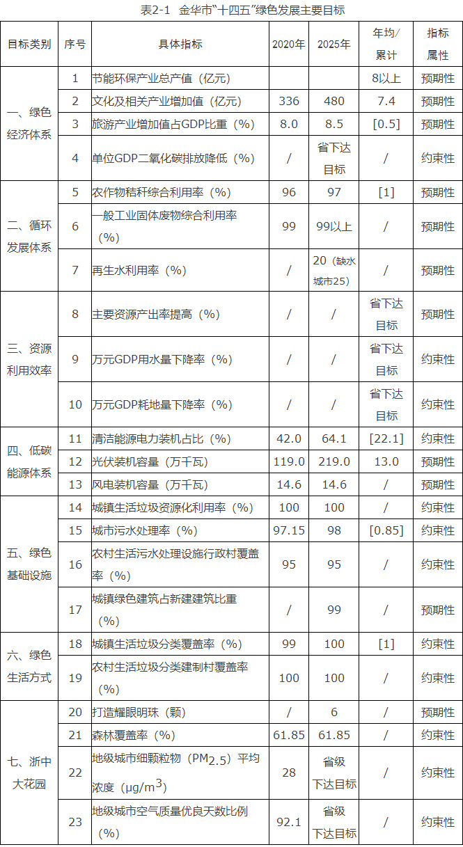 浙江金華市：到“十四五”末光伏裝機(jī)2.19GW、風(fēng)電0.146GW