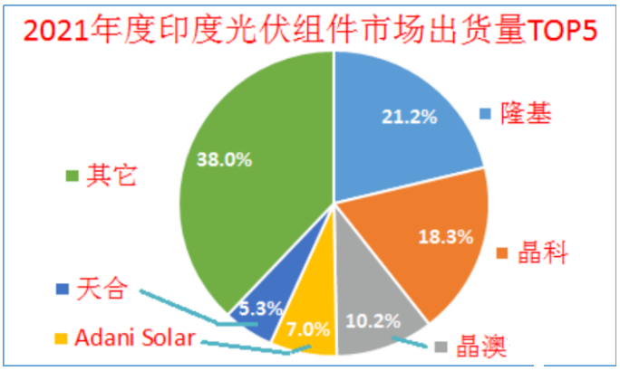 印度終止對中國、泰國、越南進(jìn)口電池組件的反傾銷調(diào)查!