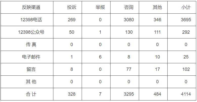 分布式光伏項(xiàng)目費(fèi)用結(jié)算不及時(shí)！河南能監(jiān)辦通報(bào)2022第三季度12398能源監(jiān)管熱線投訴舉報(bào)處理情況