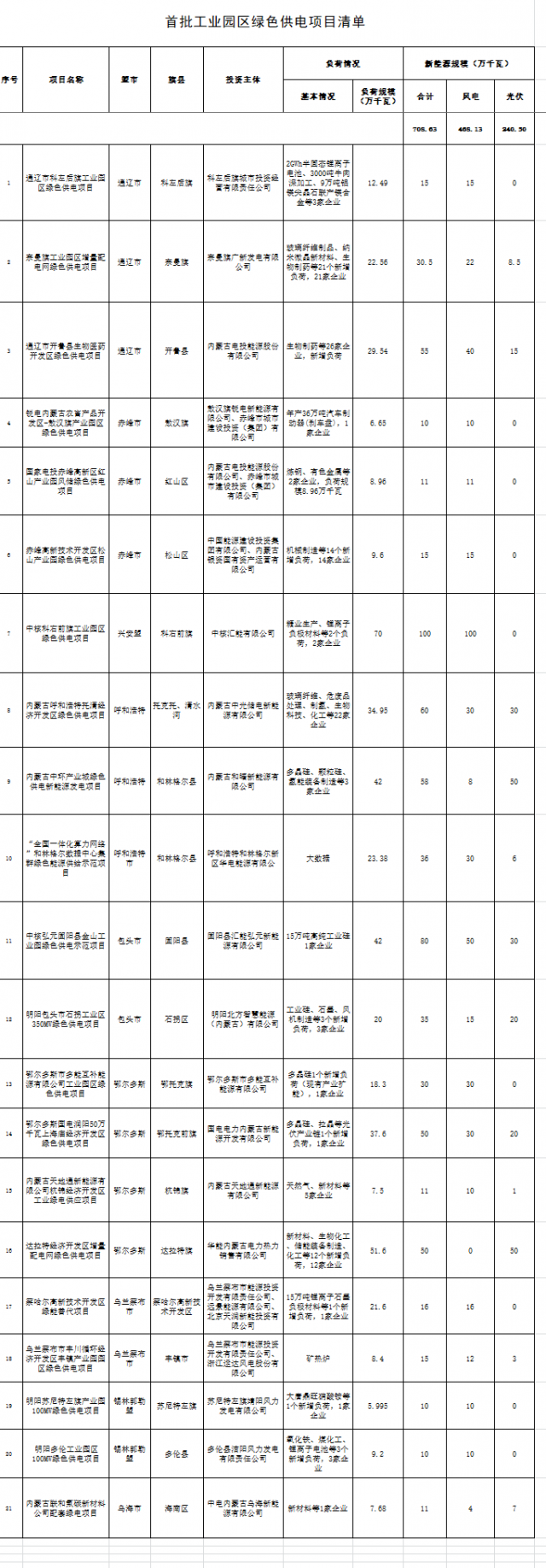 內(nèi)蒙：配建7GW風(fēng)光指標(biāo)，21項(xiàng)目入選首批工業(yè)園區(qū)綠色供電項(xiàng)目清單