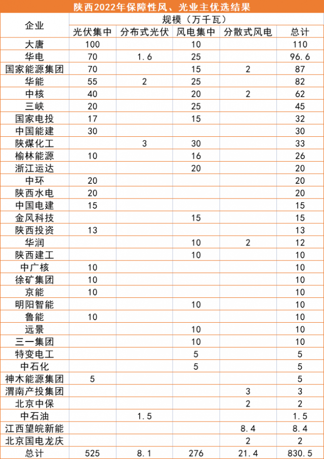 陜西8.3GW風、光優(yōu)選結果公示：大唐、華電、國家能源集團領銜