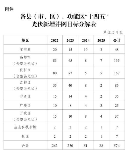 “十四五”目標(biāo)5.74GW+！江蘇揚(yáng)州市關(guān)于加快推進(jìn)全市光伏發(fā)電開發(fā)利用的實(shí)施意見（試行）