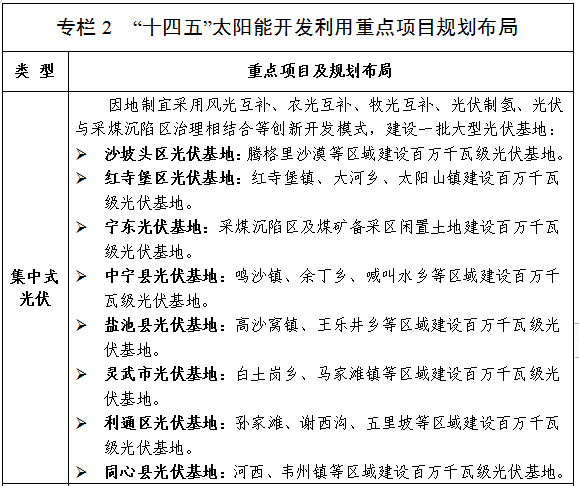 2025年可再生能源裝機超50GW！寧夏“十四五”規(guī)劃印發(fā)