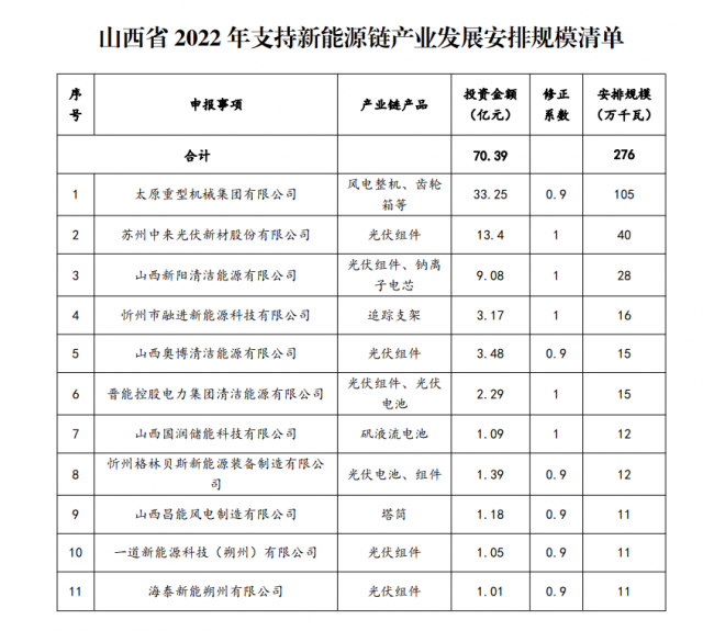 山西公布3.72GW新能源產(chǎn)業(yè)指標：一道、海泰、晉能入選