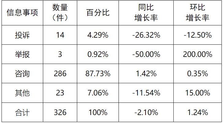 新能源和可再生能源行業(yè)24件！湖南11月12398能源監(jiān)管熱線投訴舉報(bào)處理情況通報(bào)