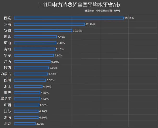 前11月電力消費增速出爐，你的家鄉(xiāng)排第幾?