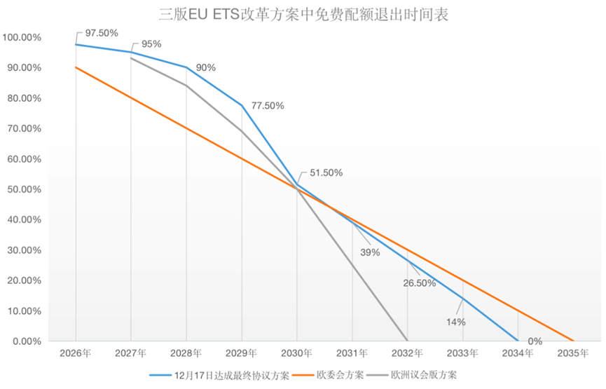 歐盟碳關(guān)稅與歐盟碳市場方案，定了!