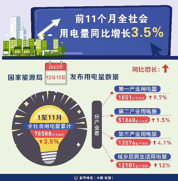 2022中國經(jīng)濟(jì)觀察之能源篇：供需總體平穩(wěn) 結(jié)構(gòu)轉(zhuǎn)型加速