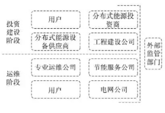 最新！2022年分布式能源投資企業(yè)TOP10出爐！