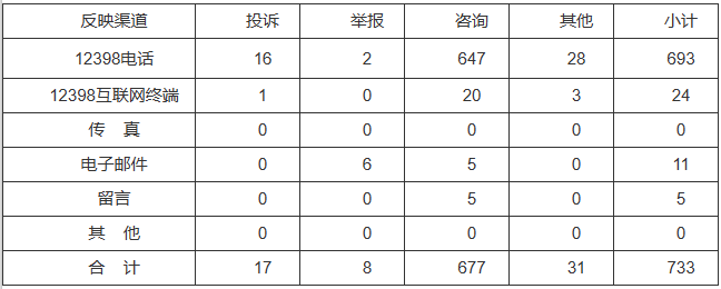 新能源和可再生能源行業(yè)類65件，占8.87%！2022年11月12398能源監(jiān)管熱線投訴舉報(bào)處理情況通報(bào)