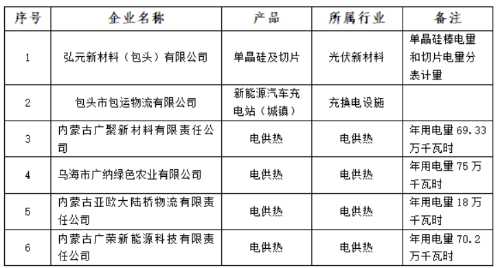 含光伏企業(yè)！內(nèi)蒙古公示戰(zhàn)略性新興產(chǎn)業(yè)電力交易企業(yè)名單