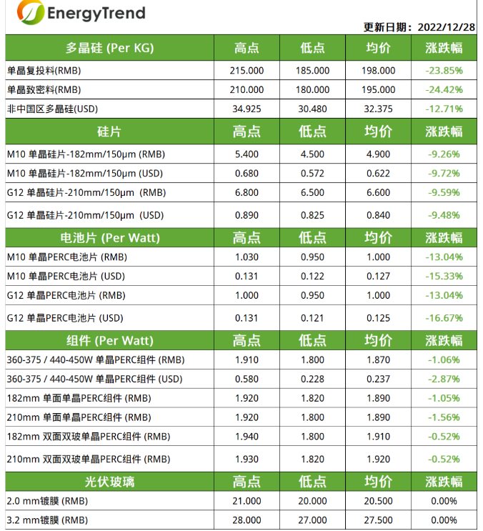 多晶硅致密料價格下跌24.42%（12.28）