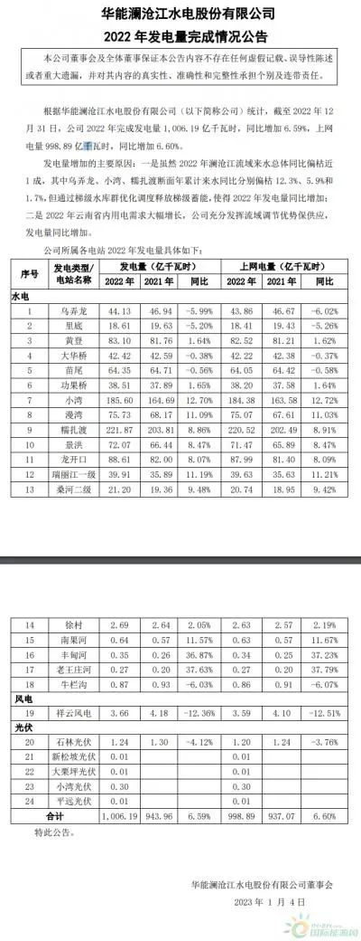 華能水電: 2022年完成光伏發(fā)電量1.57億千瓦時