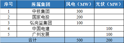 800MW！甘肅隴南風(fēng)光競配結(jié)果公示