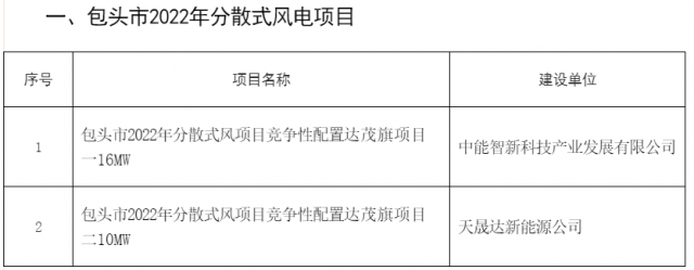 77MW！內(nèi)蒙古包頭分散式風(fēng)光項目競配結(jié)果公示