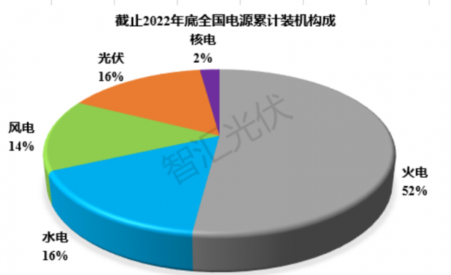 2011~2022：各類電源裝機(jī)、發(fā)電量情況！