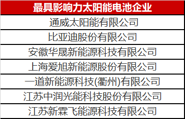 光伏圈又出大新聞：最具影響力太陽(yáng)能電池企業(yè)揭曉！