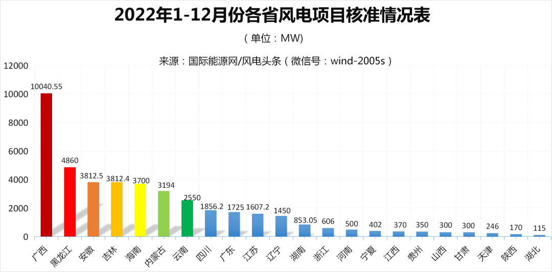 2022年全中國到底核準(zhǔn)了多少風(fēng)電項(xiàng)目?