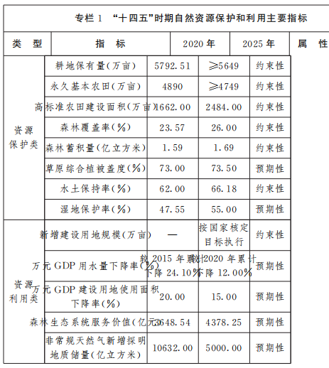 保障風電、光伏發(fā)電等新能源用地需求！山西省發(fā)布“十四五”自然資源保護和利用規(guī)劃通知