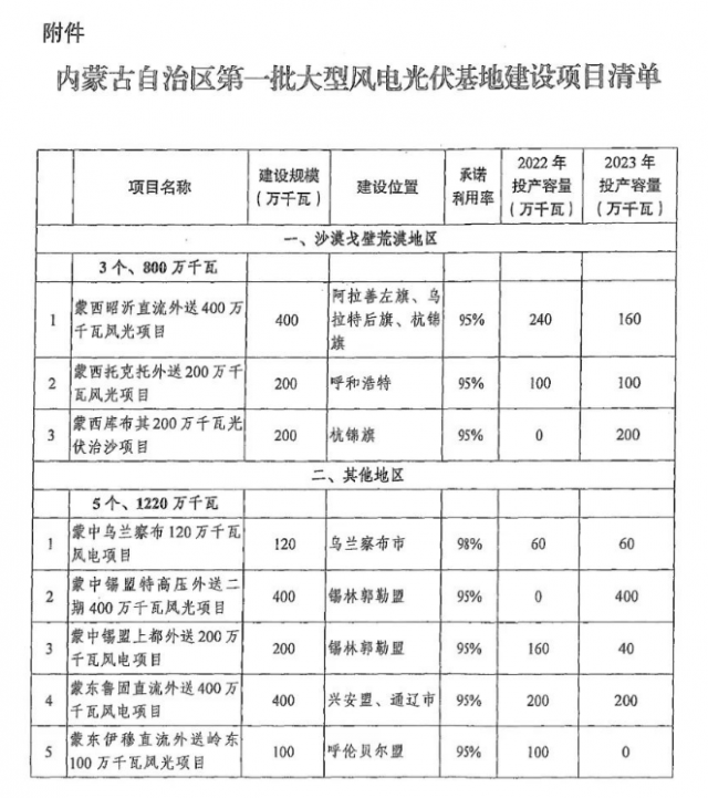 內(nèi)蒙古：推動開建第三批1170萬千瓦風(fēng)光大基地項(xiàng)目